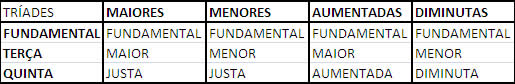 Tabela Triades